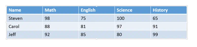 Example table. 4 rows and 5 columns. Displaying student names, grades, and subjects