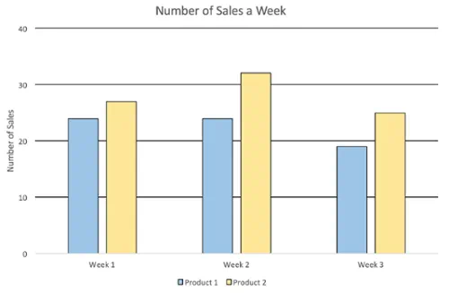 Bar graph named Number of Sales a Week. Three groups with two bars each. One blue, one yellow